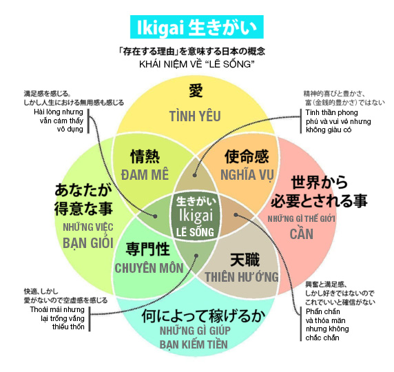 Sơ đồ Ikigai — Lẽ sống bằng tiếng Việt